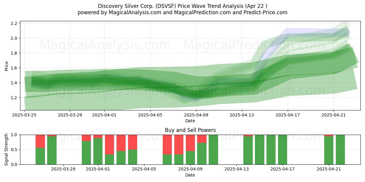  Discovery Silver Corp. (DSVSF) Support and Resistance area (22 Apr) 