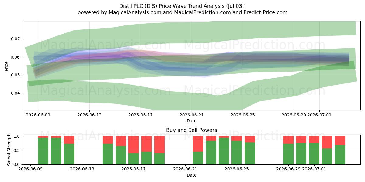  Distil PLC (DIS) Support and Resistance area (02 Jul) 