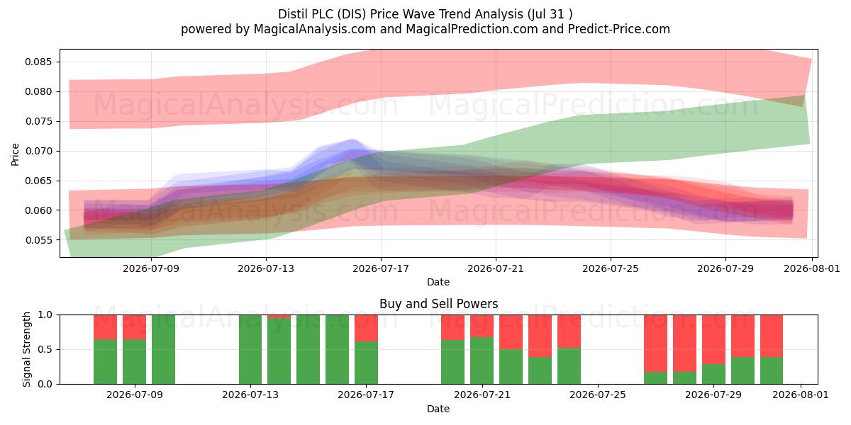  Distil PLC (DIS) Support and Resistance area (30 Jul) 