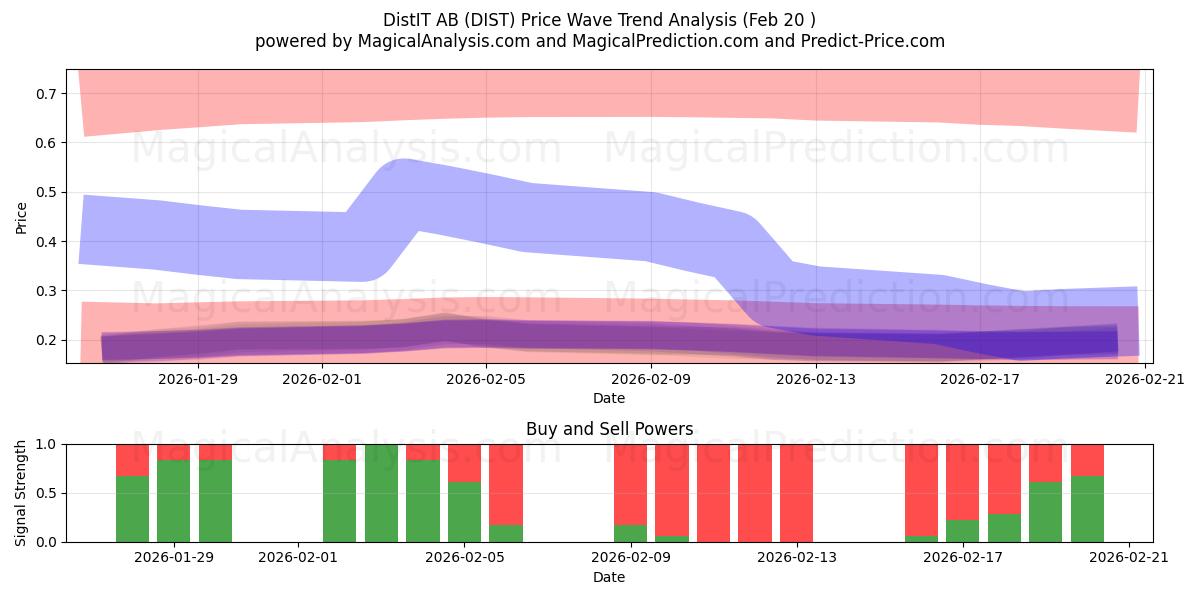  DistIT AB (DIST) Support and Resistance area (19 Feb) 
