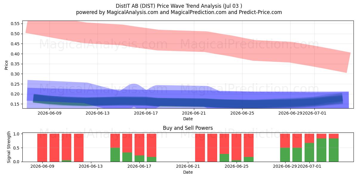  DistIT AB (DIST) Support and Resistance area (02 Jul) 