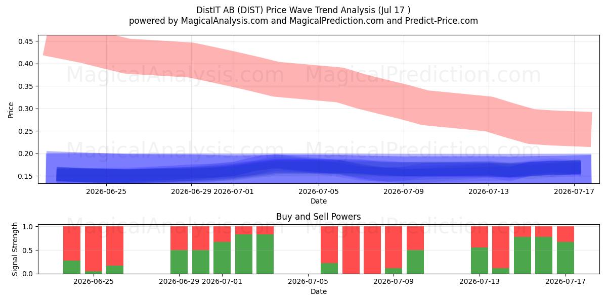  DistIT AB (DIST) Support and Resistance area (16 Jul) 