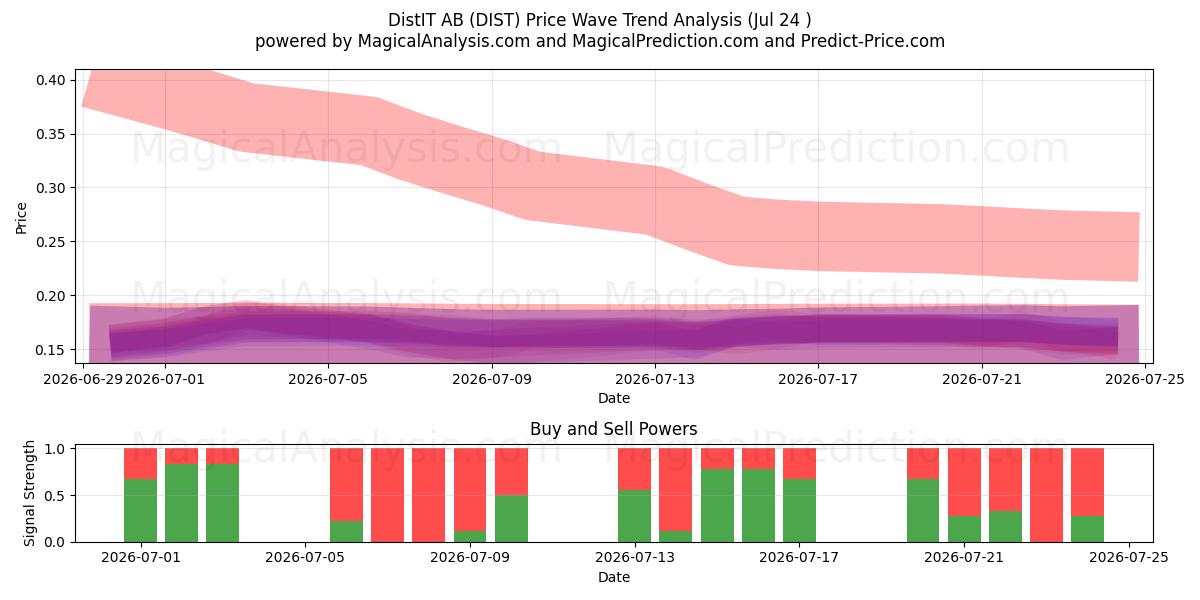  DistIT AB (DIST) Support and Resistance area (23 Jul) 