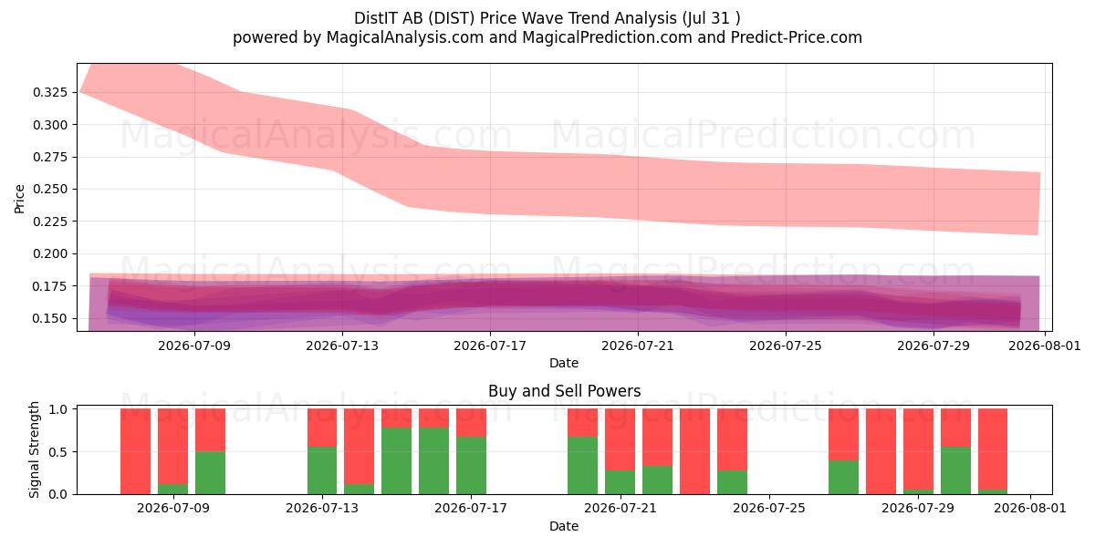  DistIT AB (DIST) Support and Resistance area (30 Jul) 