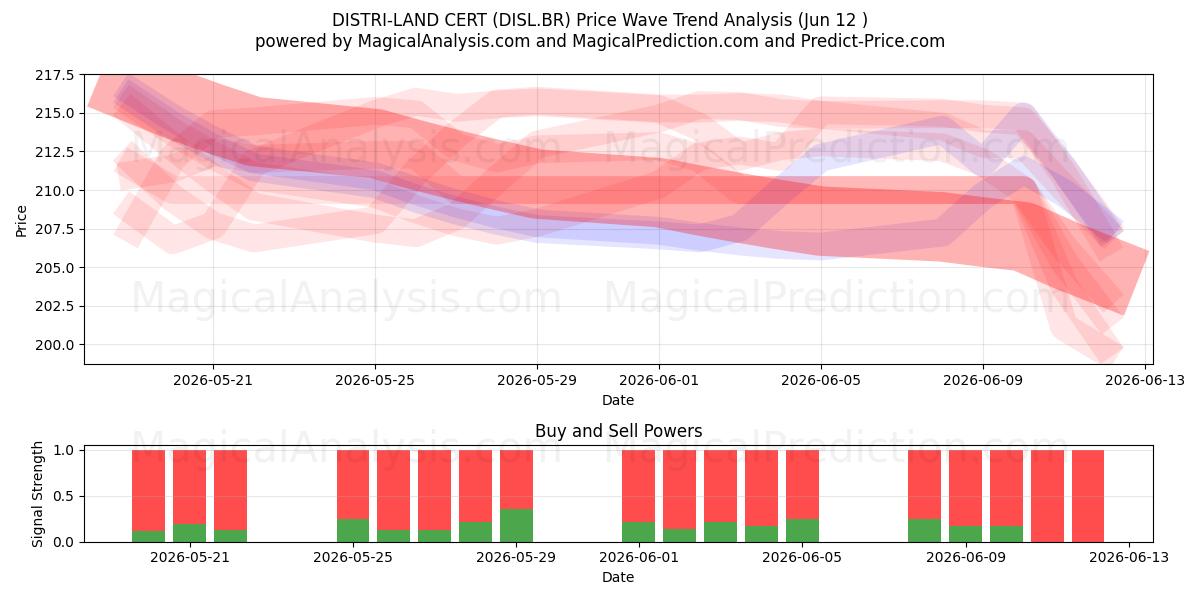  DISTRI-LAND CERT (DISL.BR) Support and Resistance area (04 Jun) 