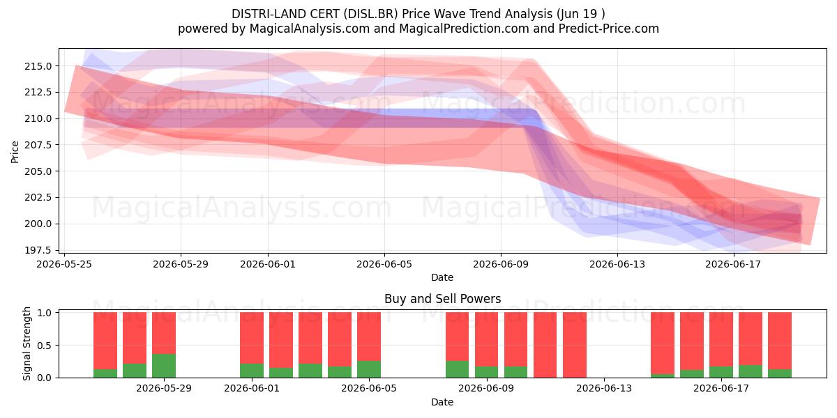  DISTRI-LAND CERT (DISL.BR) Support and Resistance area (18 Jun) 