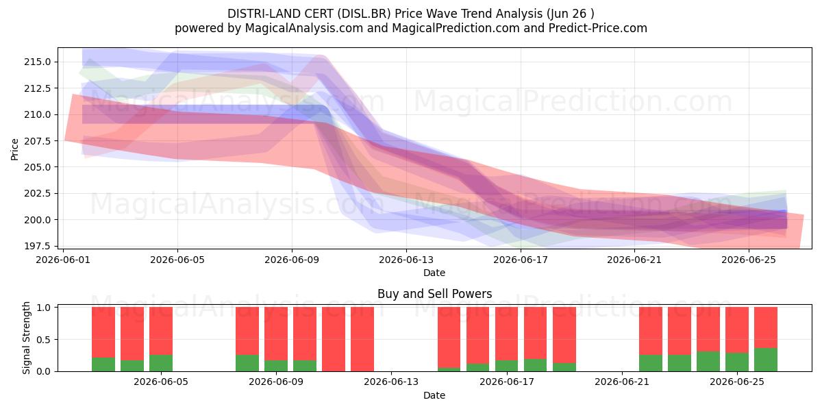  DISTRI-LAND CERT (DISL.BR) Support and Resistance area (25 Jun) 
