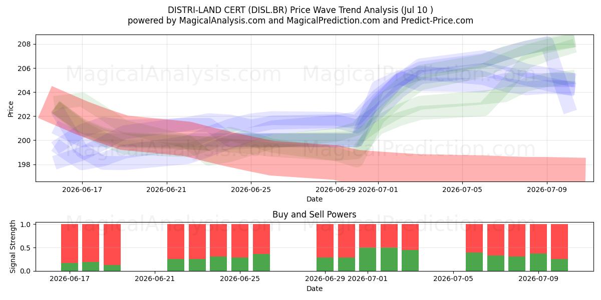  DISTRI-LAND CERT (DISL.BR) Support and Resistance area (09 Jul) 