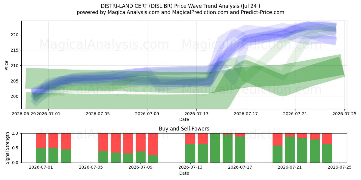  DISTRI-LAND CERT (DISL.BR) Support and Resistance area (23 Jul) 