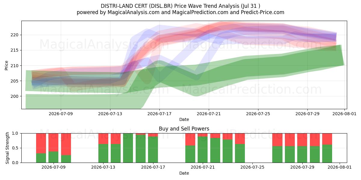  DISTRI-LAND CERT (DISL.BR) Support and Resistance area (30 Jul) 