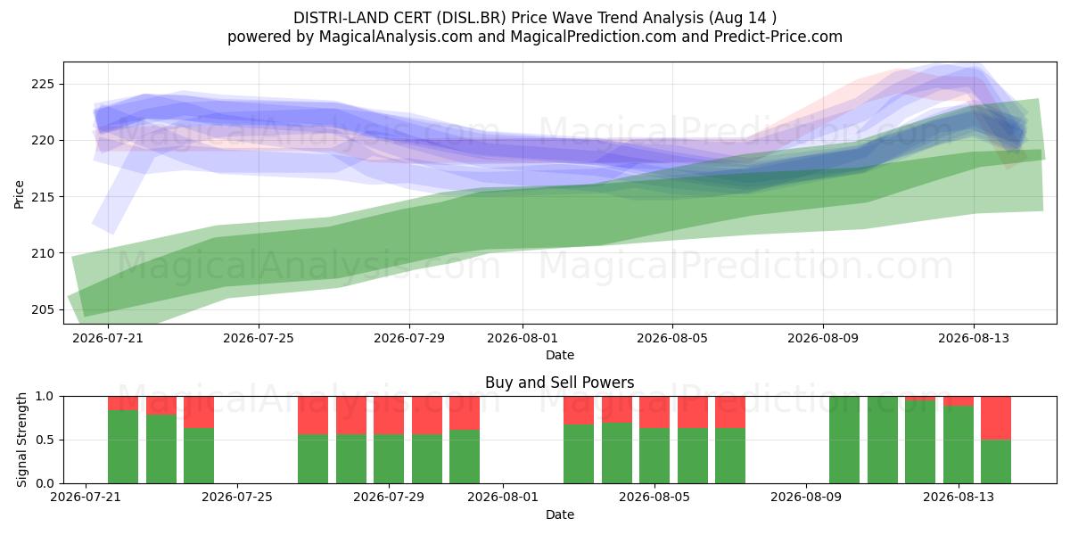  DISTRI-LAND CERT (DISL.BR) Support and Resistance area (13 Aug) 