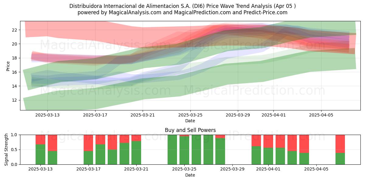  Distribuidora Internacional de Alimentacion S.A. (DI6) Support and Resistance area (05 Apr) 