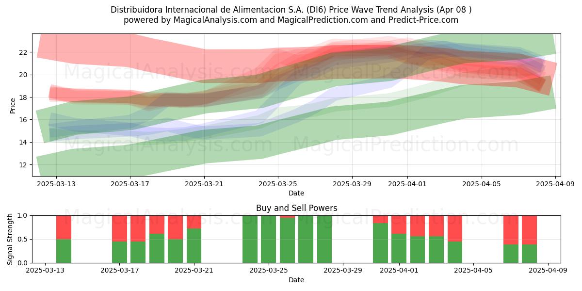  Distribuidora Internacional de Alimentacion S.A. (DI6) Support and Resistance area (08 Apr) 