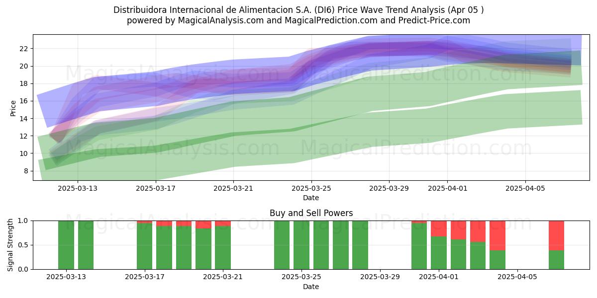  Distribuidora Internacional de Alimentacion S.A. (DI6) Support and Resistance area (05 Apr) 
