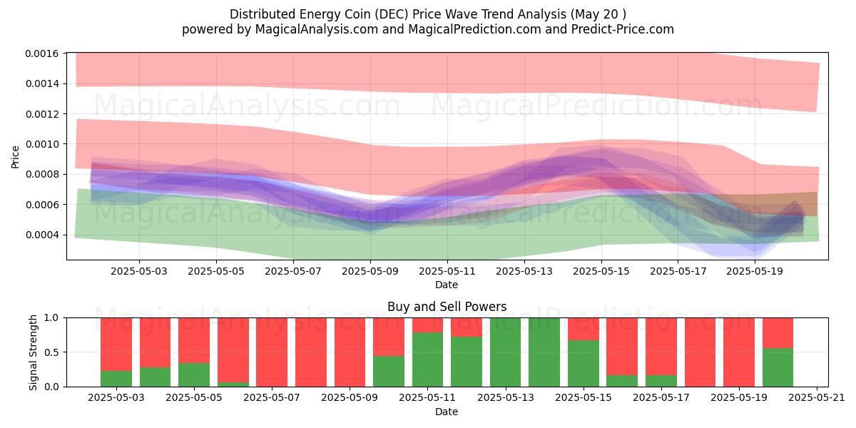 Distributed Energy Coin (DEC) Support and Resistance area (20 May) 