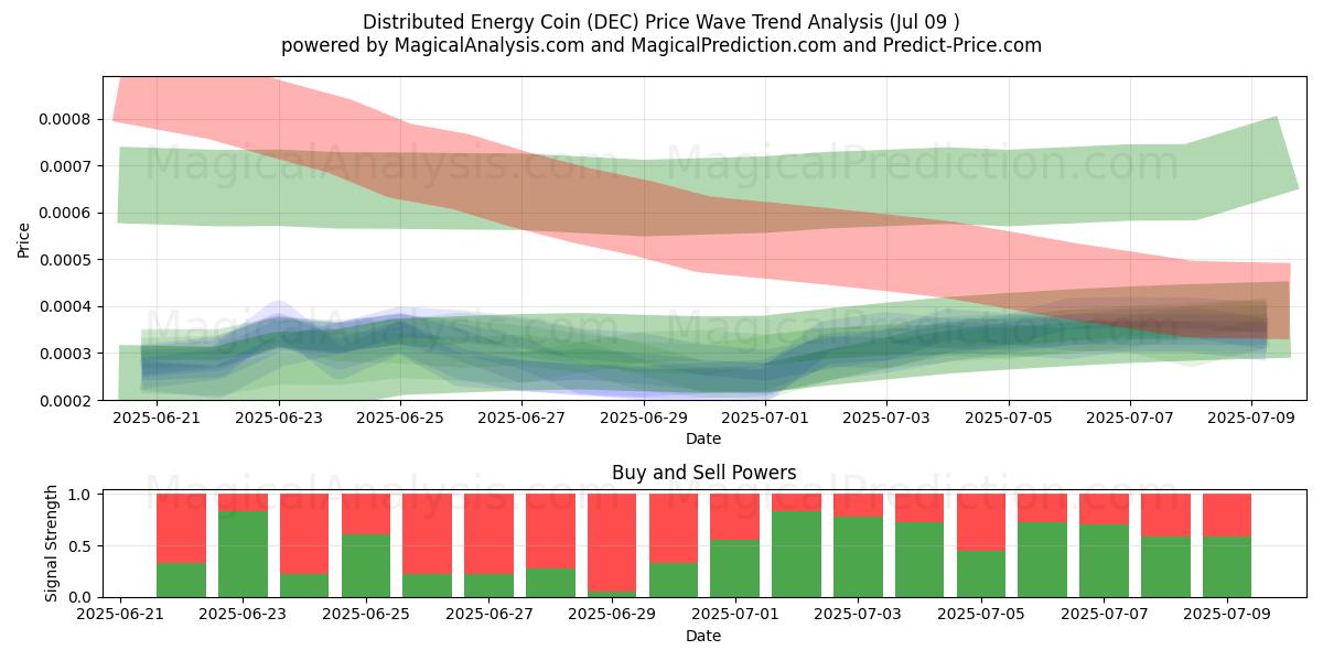  Distributed Energy Coin (DEC) Support and Resistance area (08 Jul) 
