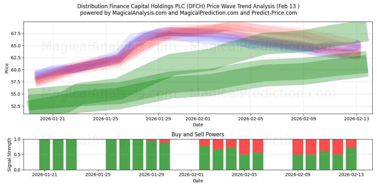  Distribution Finance Capital Holdings PLC (DFCH) Support and Resistance area (12 Feb) 