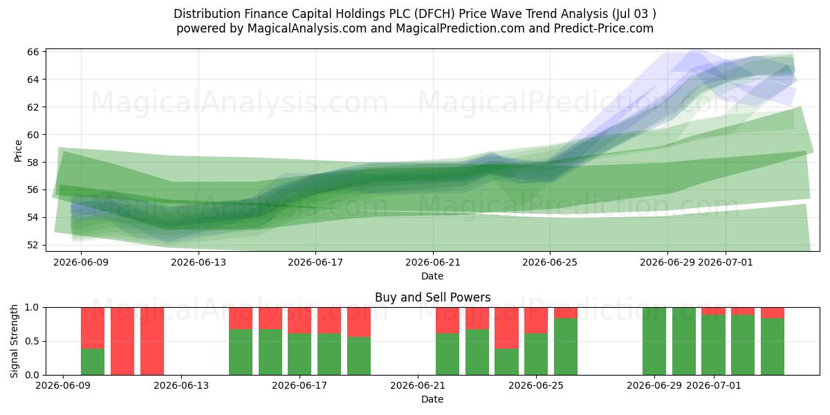  Distribution Finance Capital Holdings PLC (DFCH) Support and Resistance area (02 Jul) 