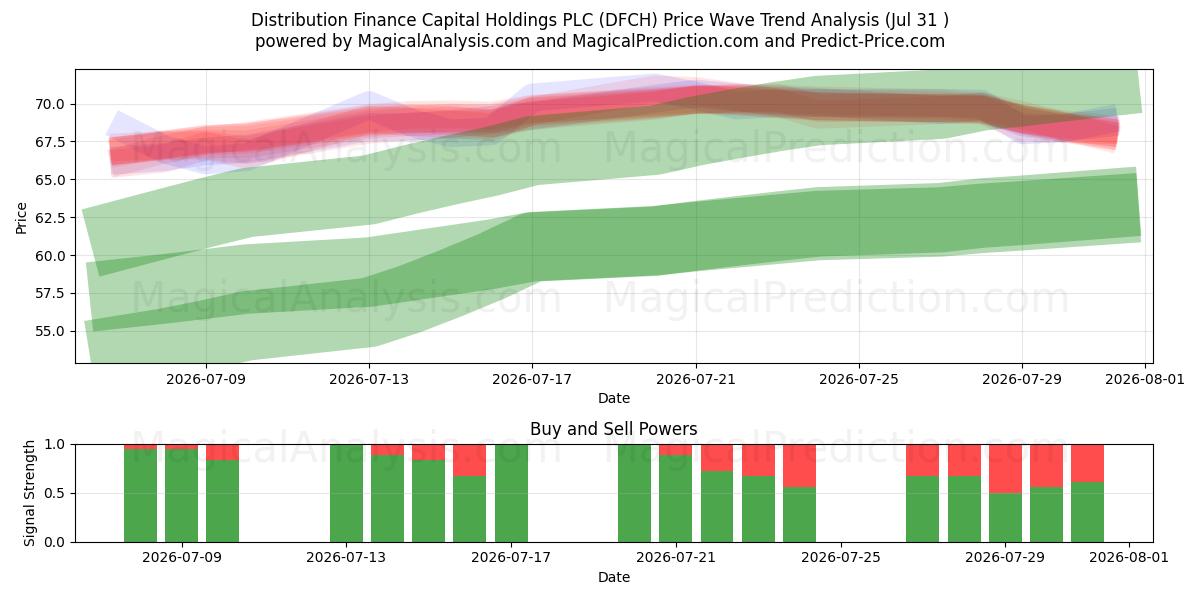  Distribution Finance Capital Holdings PLC (DFCH) Support and Resistance area (30 Jul) 