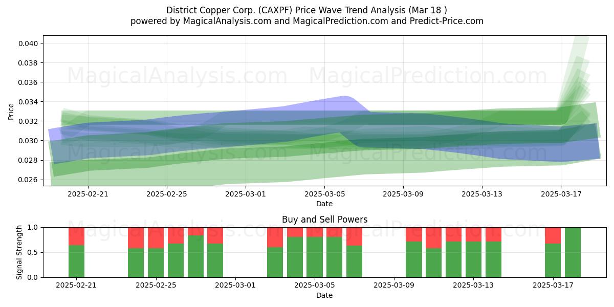  District Copper Corp. (CAXPF) Support and Resistance area (18 Mar) 