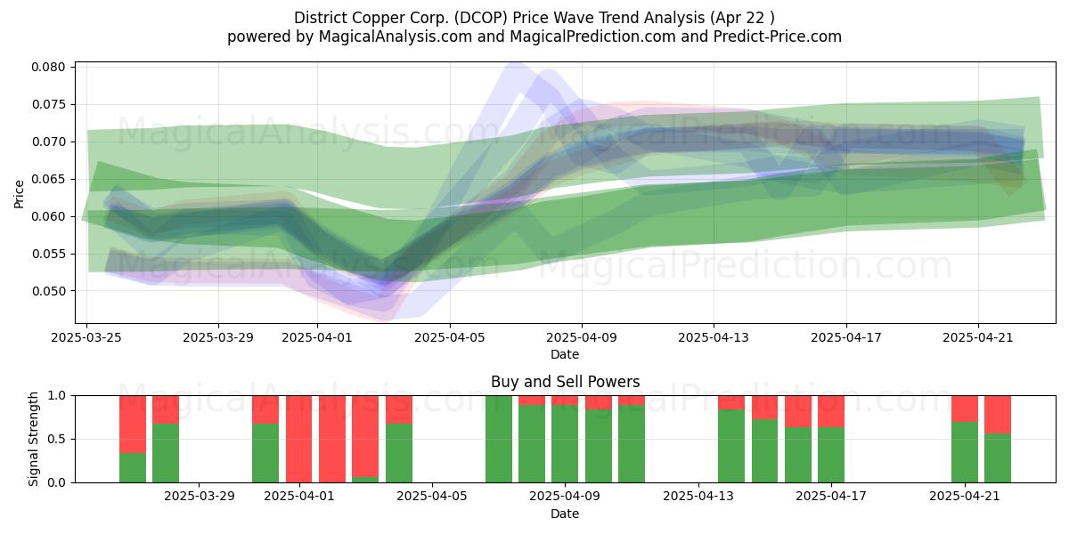  District Copper Corp. (DCOP) Support and Resistance area (22 Apr) 