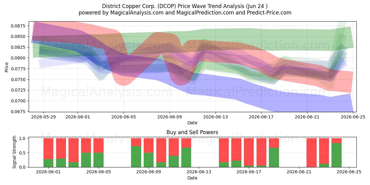  District Copper Corp. (DCOP) Support and Resistance area (23 Jun) 