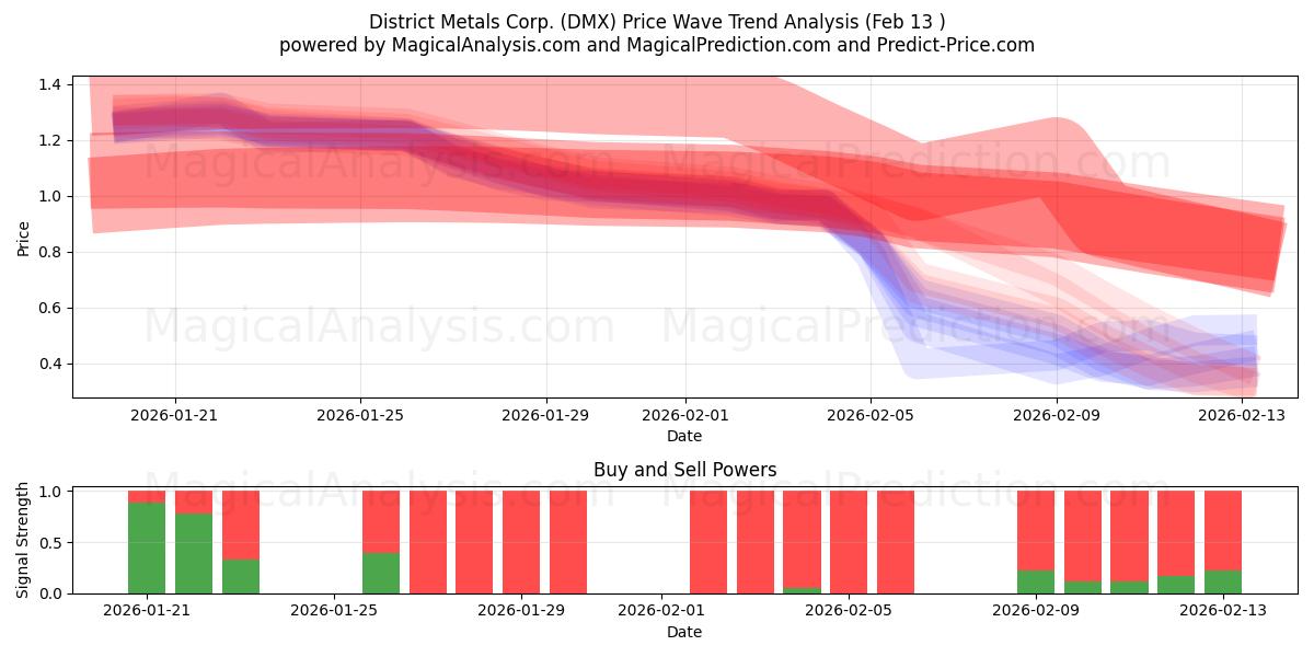 District Metals Corp. (DMX) Support and Resistance area (12 Feb) 