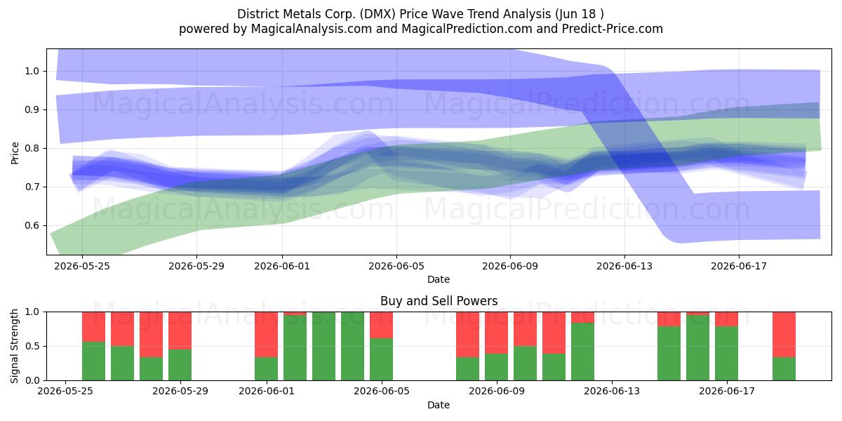  District Metals Corp. (DMX) Support and Resistance area (17 Jun) 