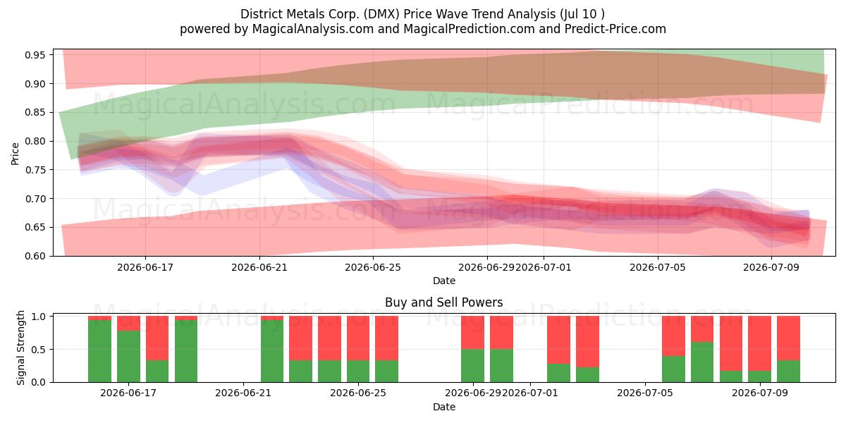  District Metals Corp. (DMX) Support and Resistance area (09 Jul) 