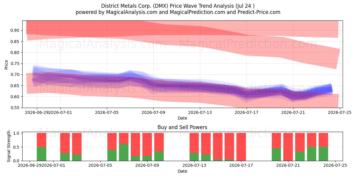  District Metals Corp. (DMX) Support and Resistance area (23 Jul) 