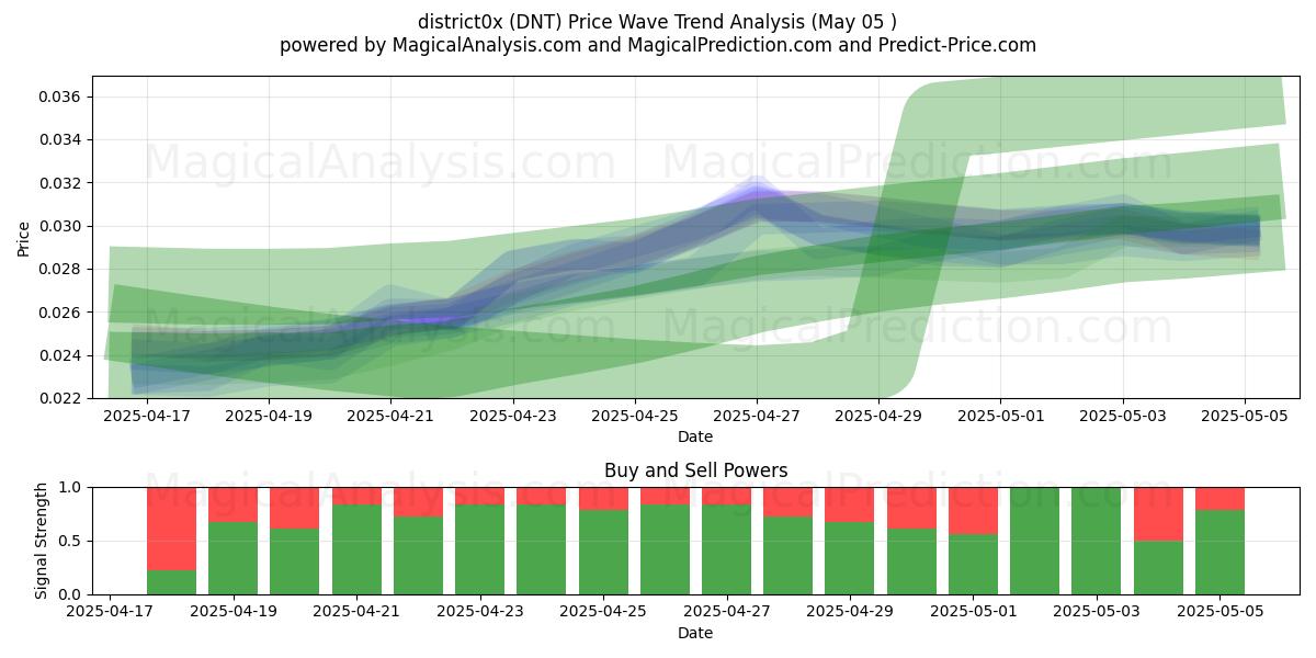  район0x (DNT) Support and Resistance area (05 May) 