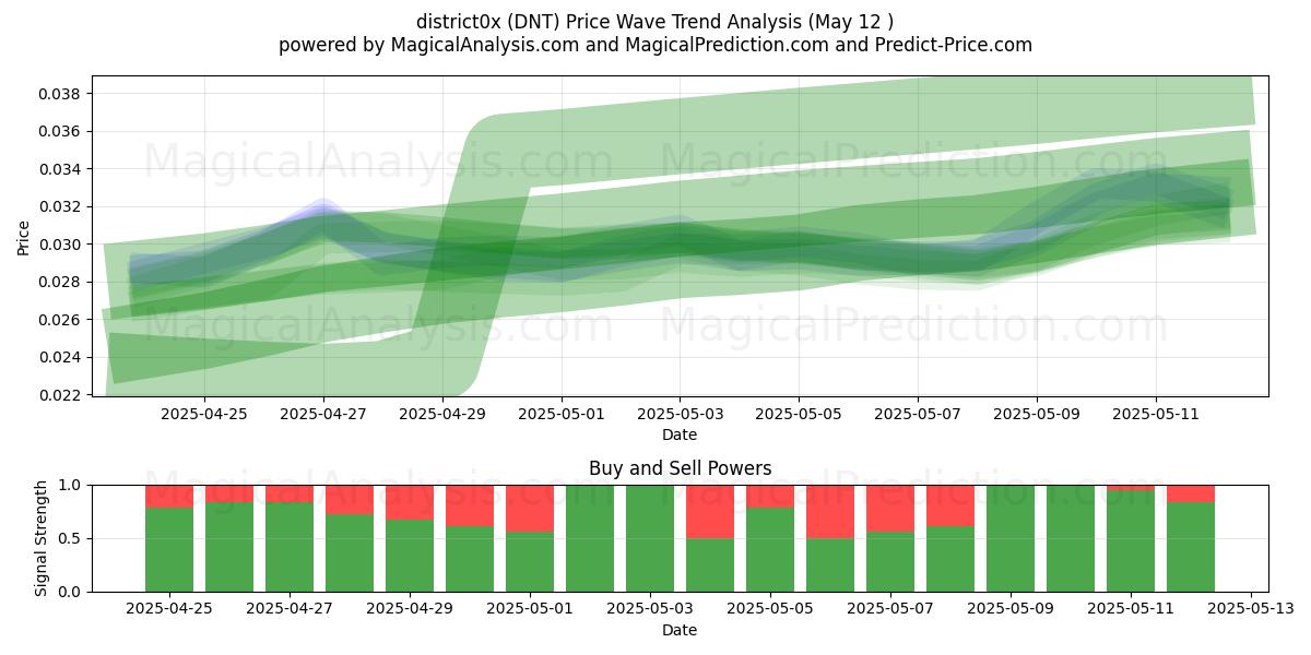  distrito0x (DNT) Support and Resistance area (12 May) 