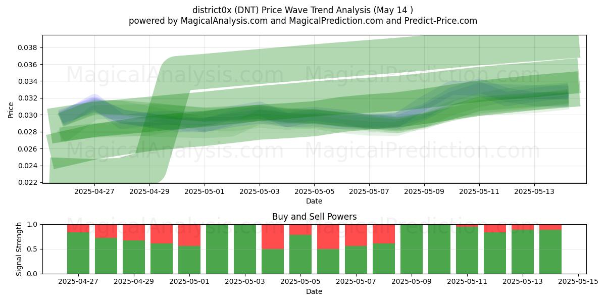  region0x (DNT) Support and Resistance area (14 May) 