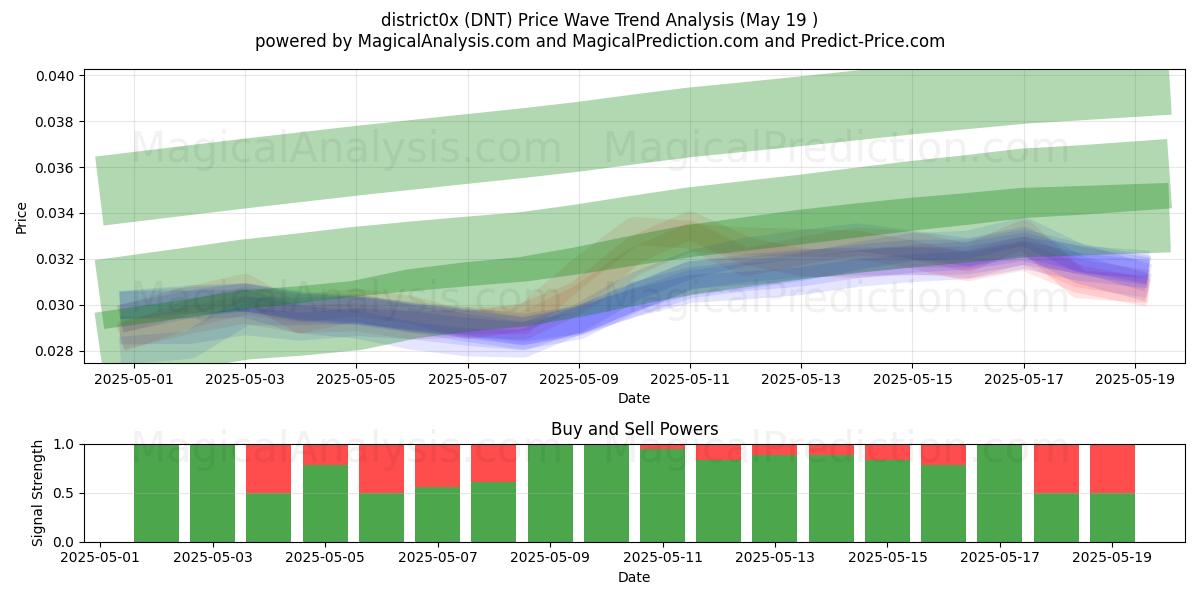  distrito0x (DNT) Support and Resistance area (19 May) 