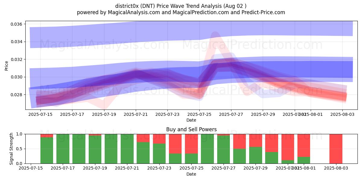  地区0x (DNT) Support and Resistance area (31 Jul) 