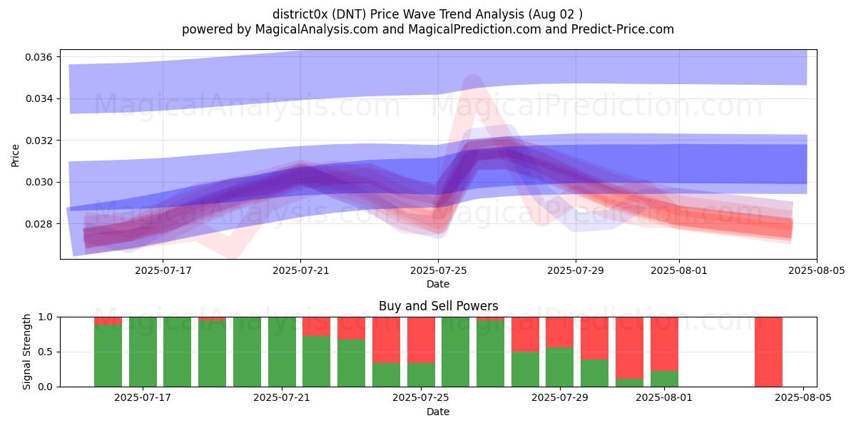  지구0x (DNT) Support and Resistance area (01 Aug) 
