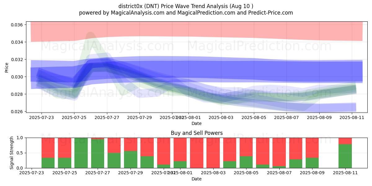  district0x (DNT) Support and Resistance area (09 Aug) 
