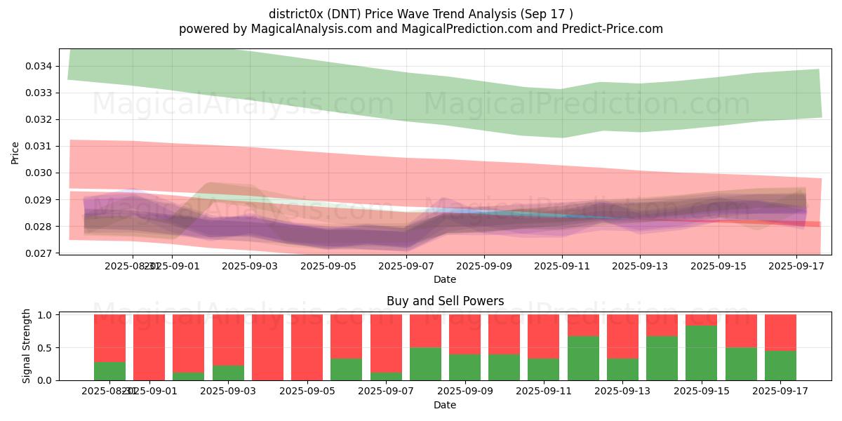  district0x (DNT) Support and Resistance area (16 Sep) 
