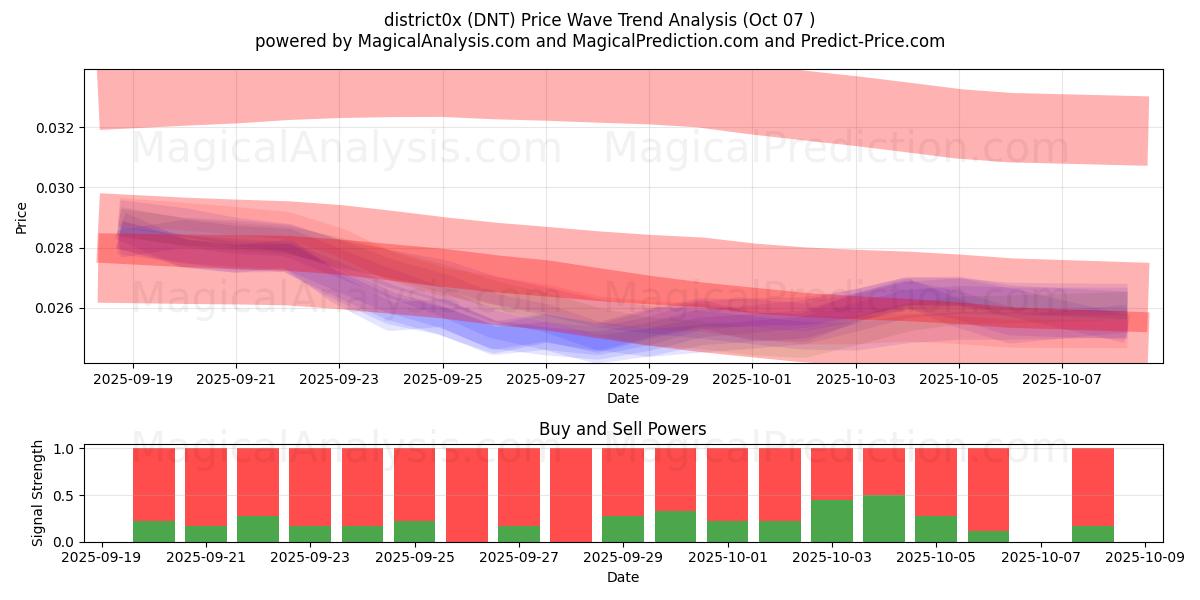  district0x (DNT) Support and Resistance area (06 Oct) 