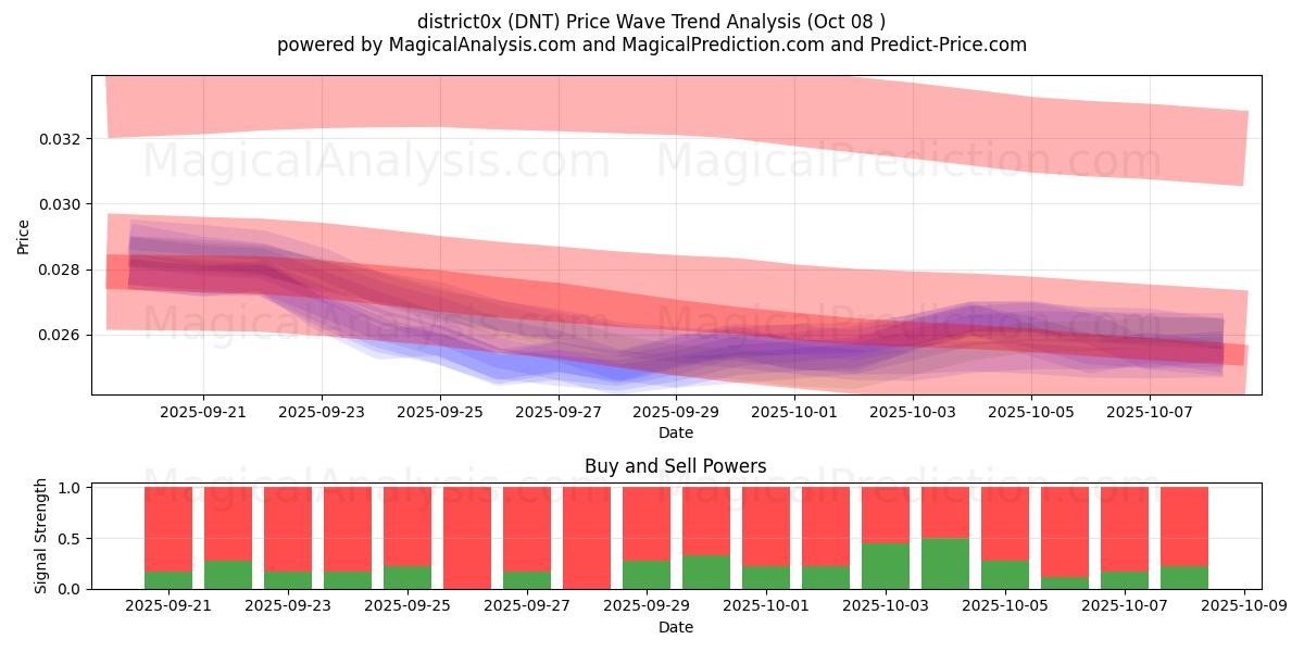  district0x (DNT) Support and Resistance area (07 Oct) 