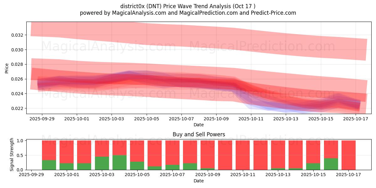 district0x (DNT) Support and Resistance area (16 Oct) district0x (DNT) Support and Resistance area (16 Oct)