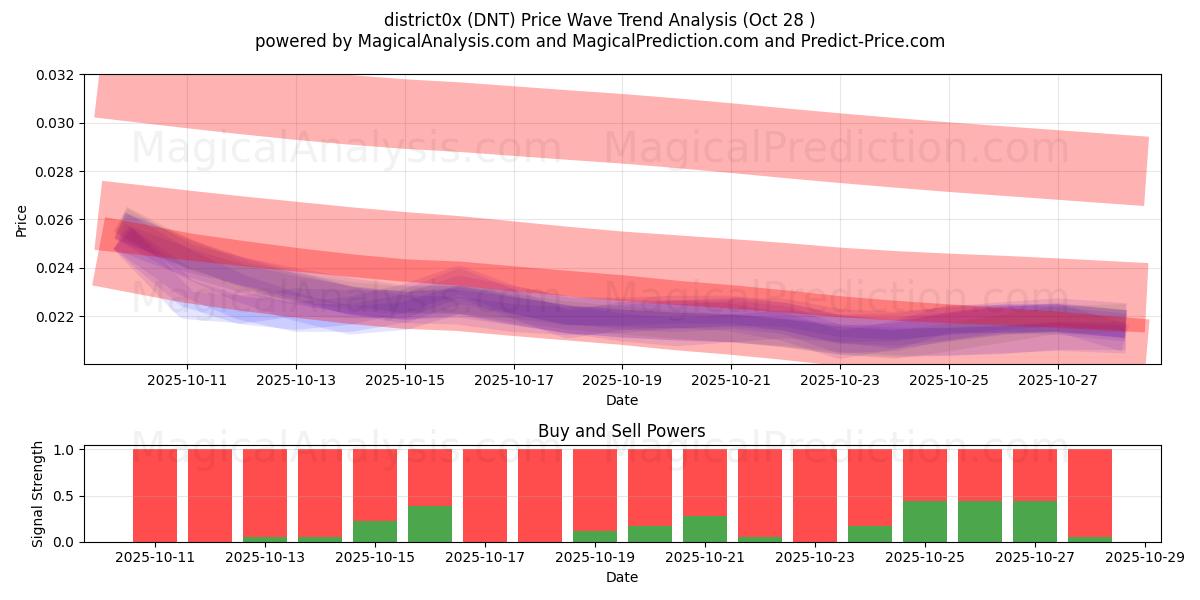 distretto0x (DNT) Support and Resistance area (27 Oct)   distretto0x (DNT) Support and Resistance area (27 Oct)