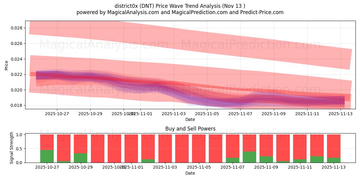  distrikt0x (DNT) Support and Resistance area (12 Nov) 