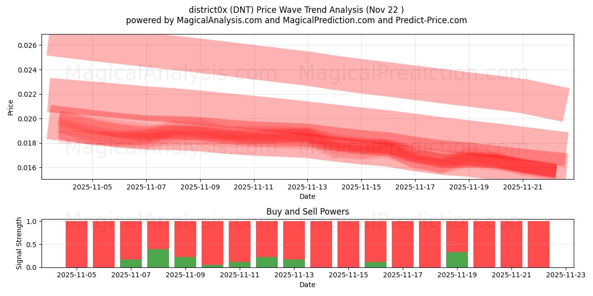  district0x (DNT) Support and Resistance area (21 Nov) 
