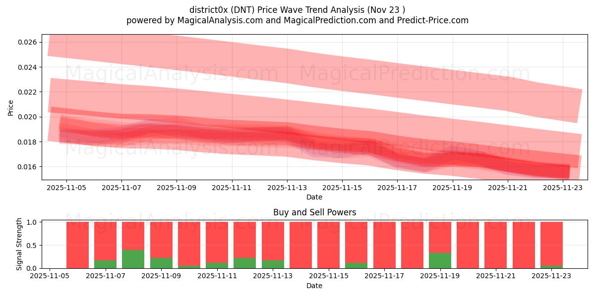  district0x (DNT) Support and Resistance area (22 Nov) 