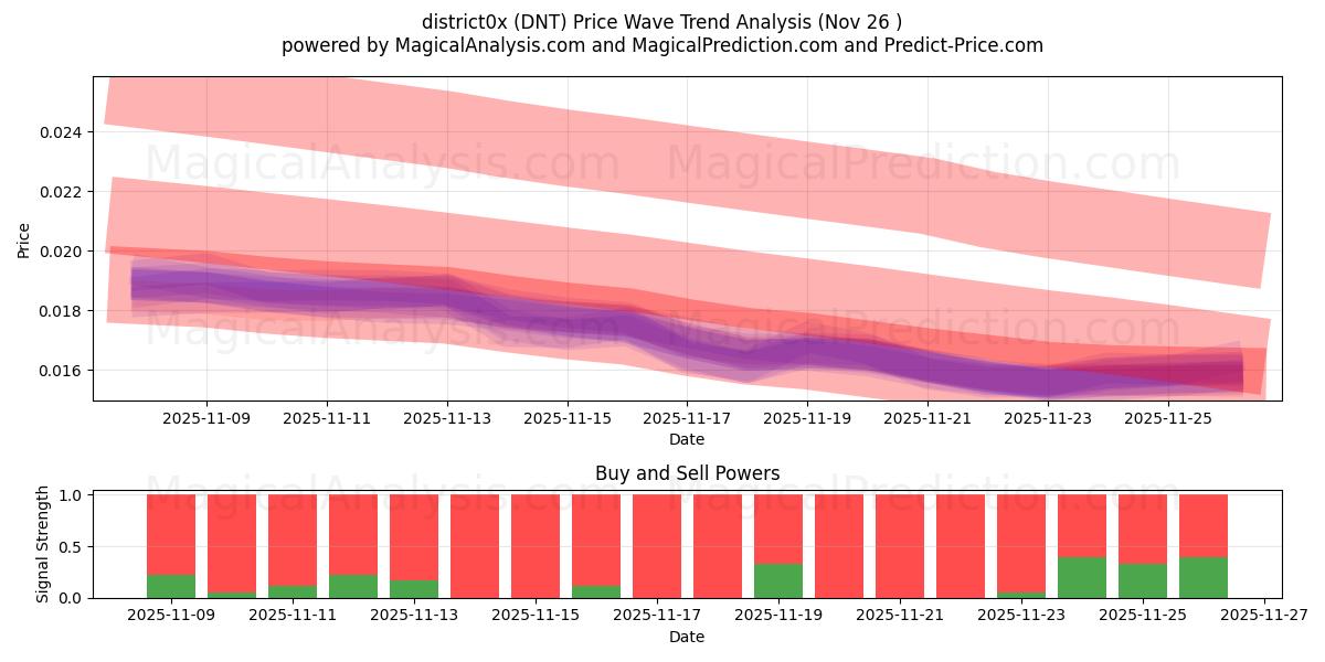  district0x (DNT) Support and Resistance area (25 Nov) 