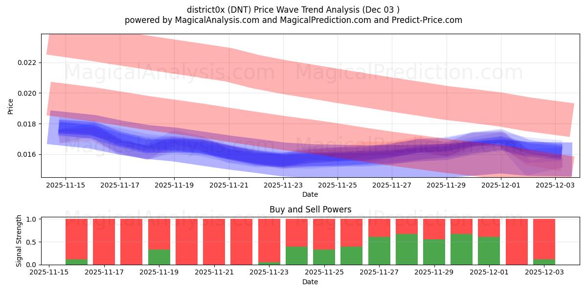  district0x (DNT) Support and Resistance area (02 Dec) 