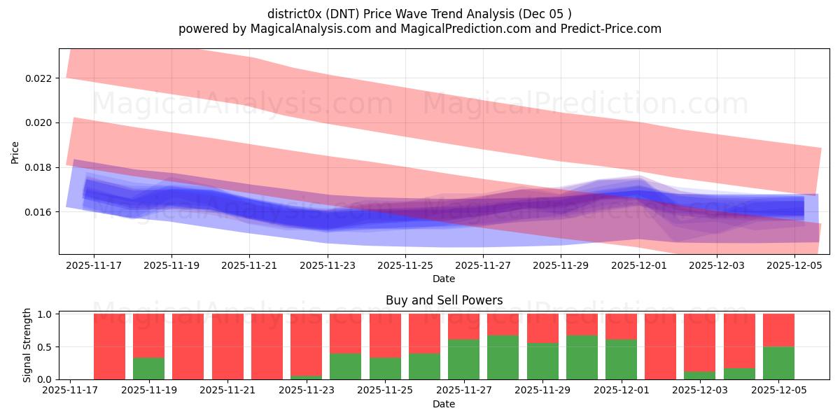  district0x (DNT) Support and Resistance area (04 Dec) 