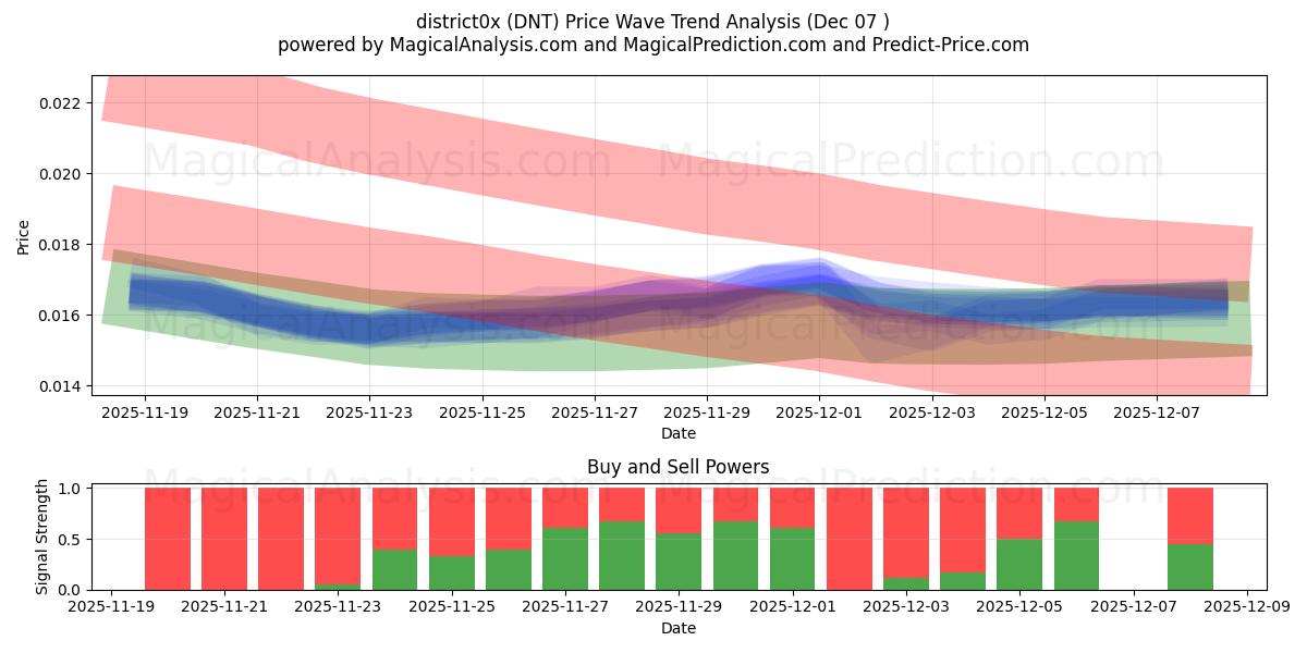  distrikt0x (DNT) Support and Resistance area (06 Dec) 