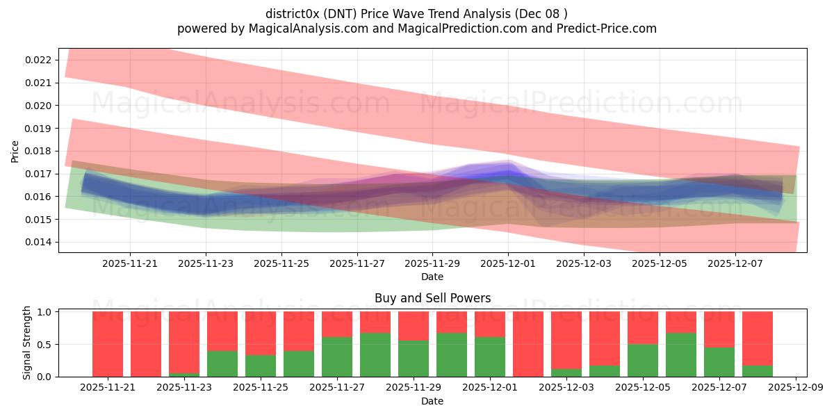  region0x (DNT) Support and Resistance area (07 Dec) 